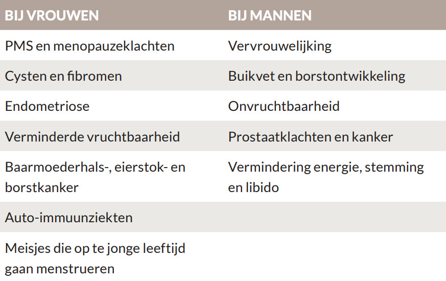 Klachten oestrogeen dominantie